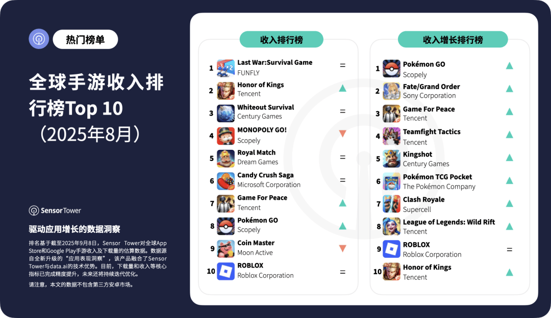 Sensor Tower：8月全球玩家在手游上的消费支出达到